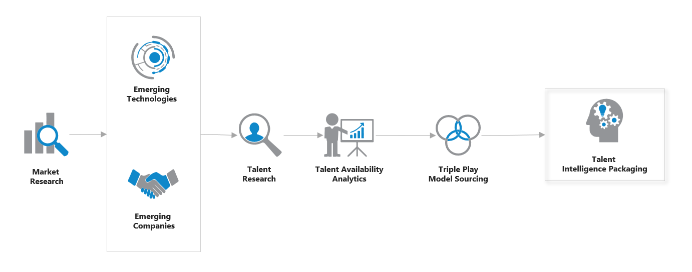Talent Intelligence workflow